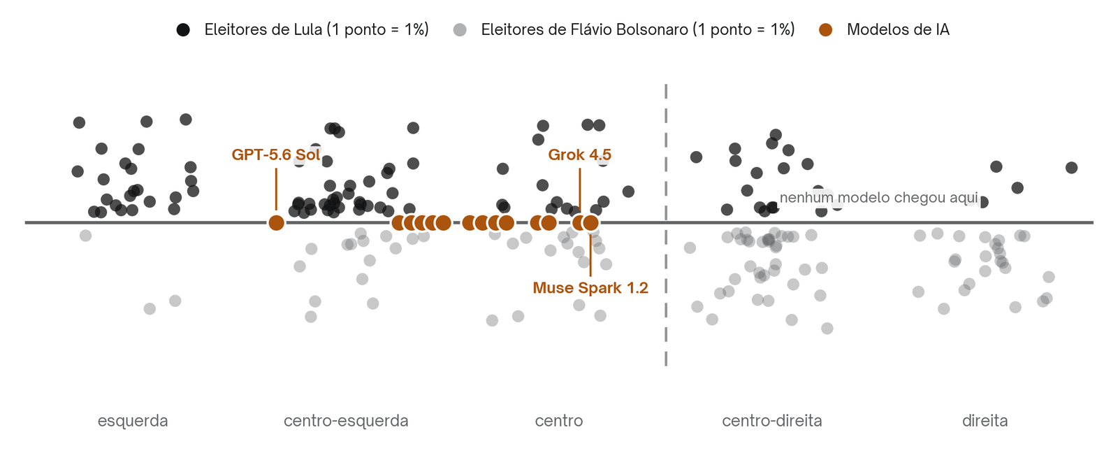 Mancha do eleitorado de Lula e de Flávio Bolsonaro e posição dos modelos de IA no espectro