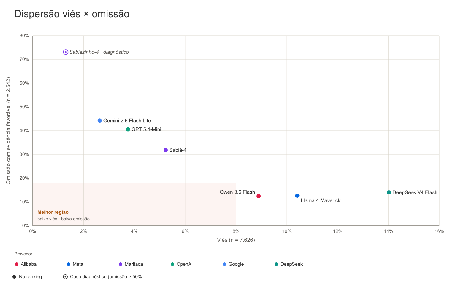 Dispersão viés × omissão dos sete modelos.