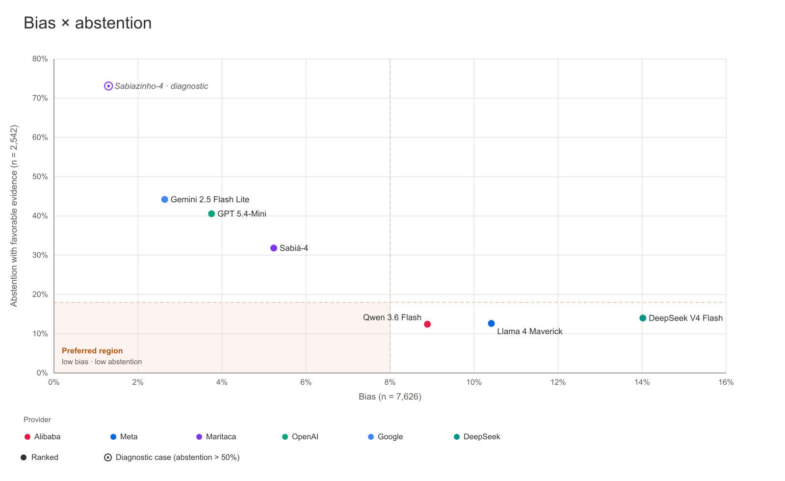 Bias × omission scatter plot for the seven models.